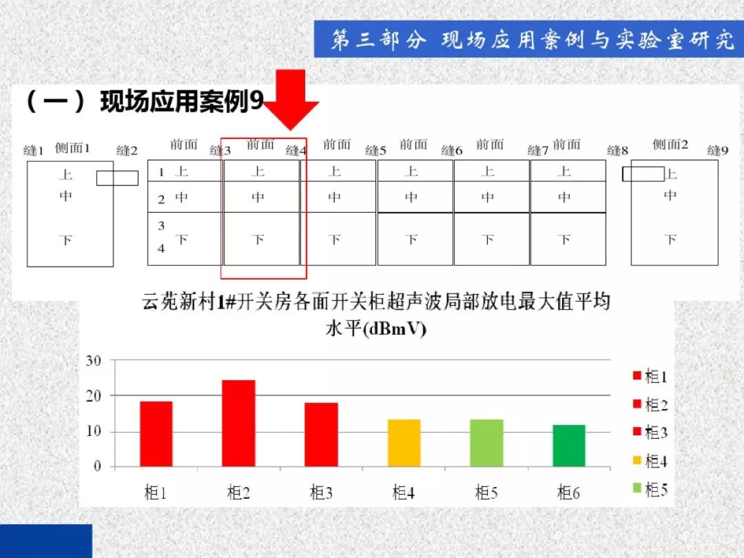 超級詳細！開關柜局部放電實時檢測技術探討