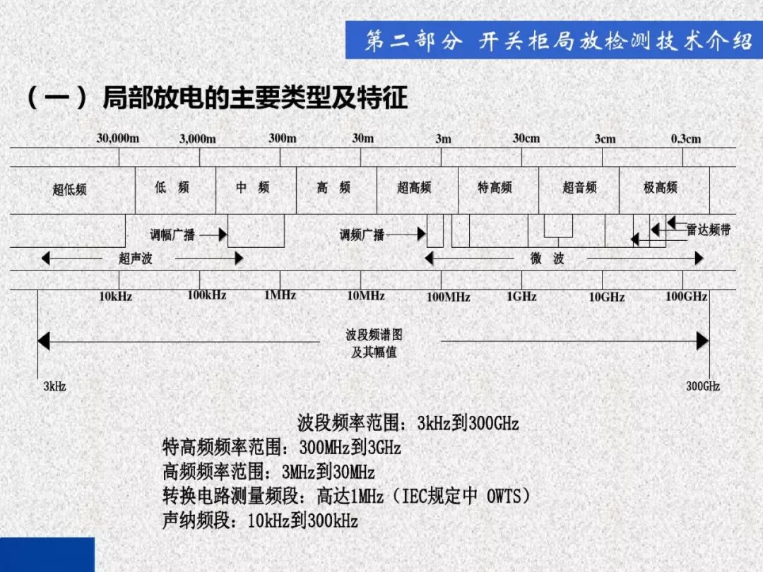 超級詳細！開關柜局部放電實時檢測技術探討