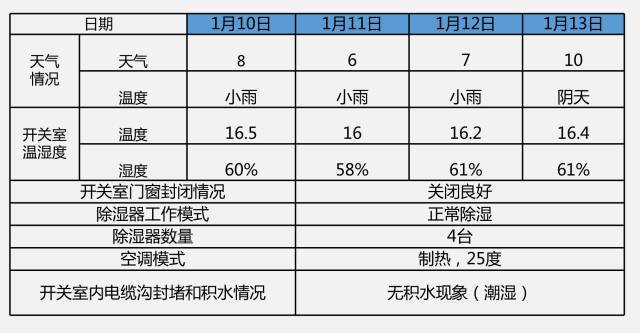 開關柜凝結(jié)的原因及對策