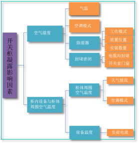 開關柜凝結(jié)的原因及對策