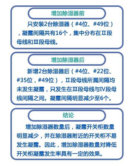 開關柜凝結(jié)的原因及對策