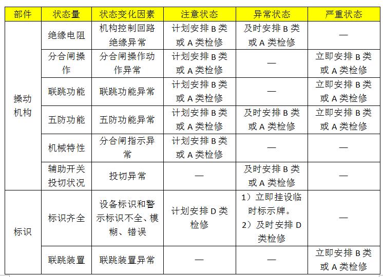 10kv開(kāi)關(guān)柜設(shè)備狀態(tài)維護(hù)的分類、項(xiàng)目和維護(hù)周期