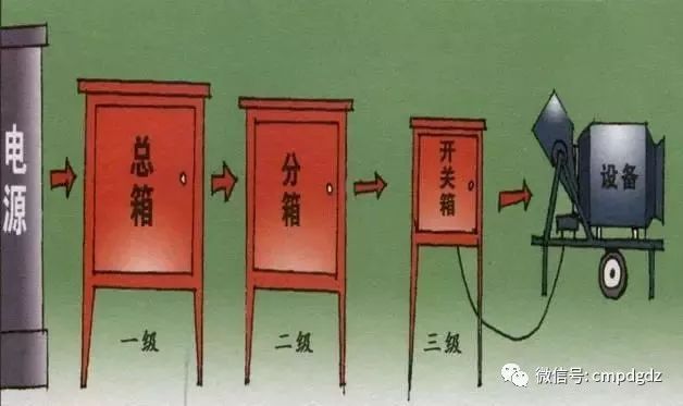 臨時用電，1級、2級和3級配電箱知識~